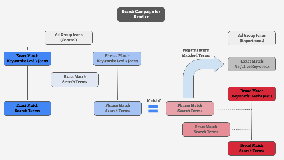 broad match test chart