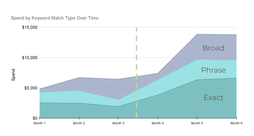 spend by keyword match over time