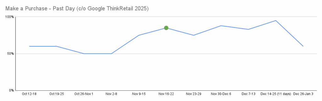 A chart showing Make a Purchase growth pre-holiday.