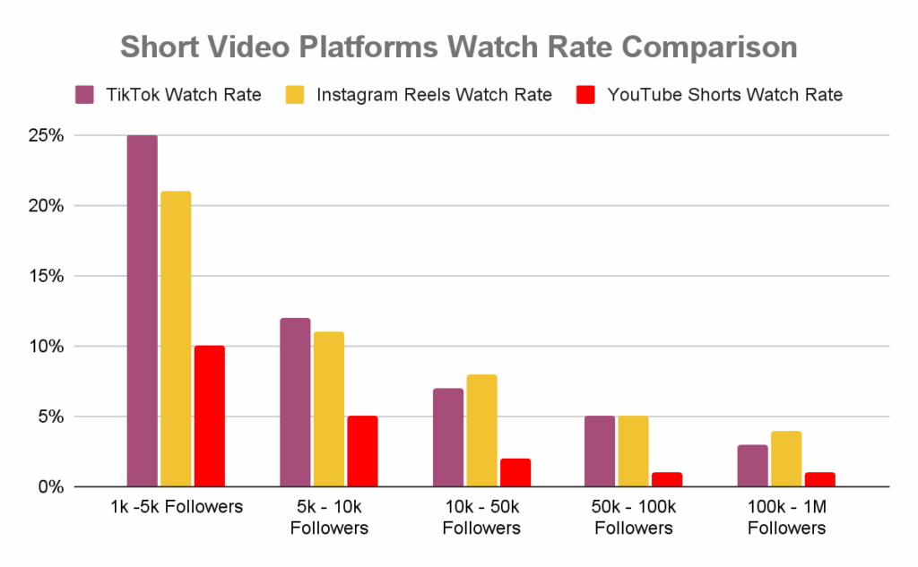 A bar graph comparing short vieo platform watch rates with aacounts with 1k-5k followers having a much higher watch rate than larger accounts.