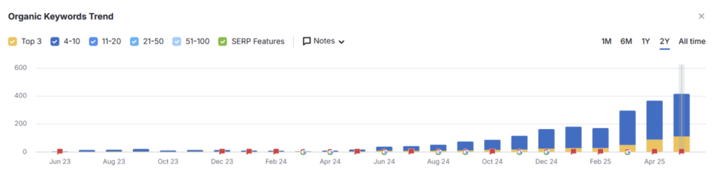 Organic Keywords