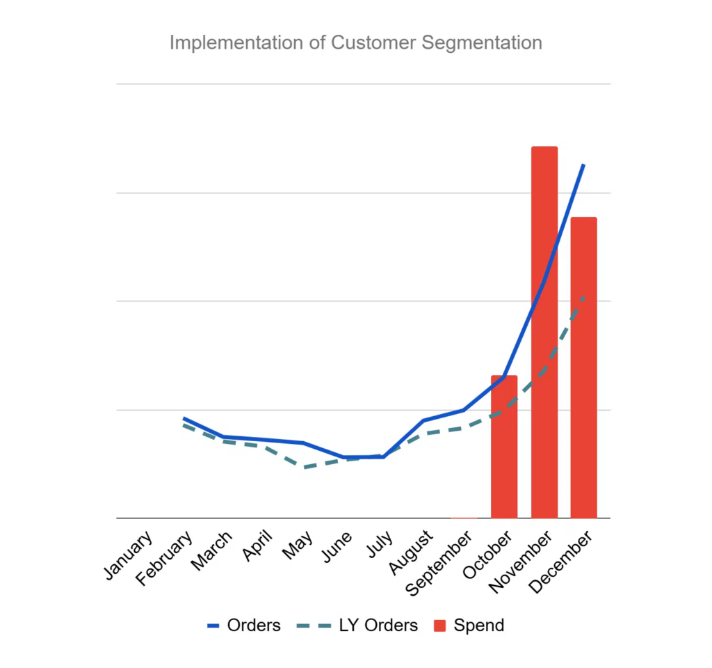 Implementation of Customer Segmentation chart