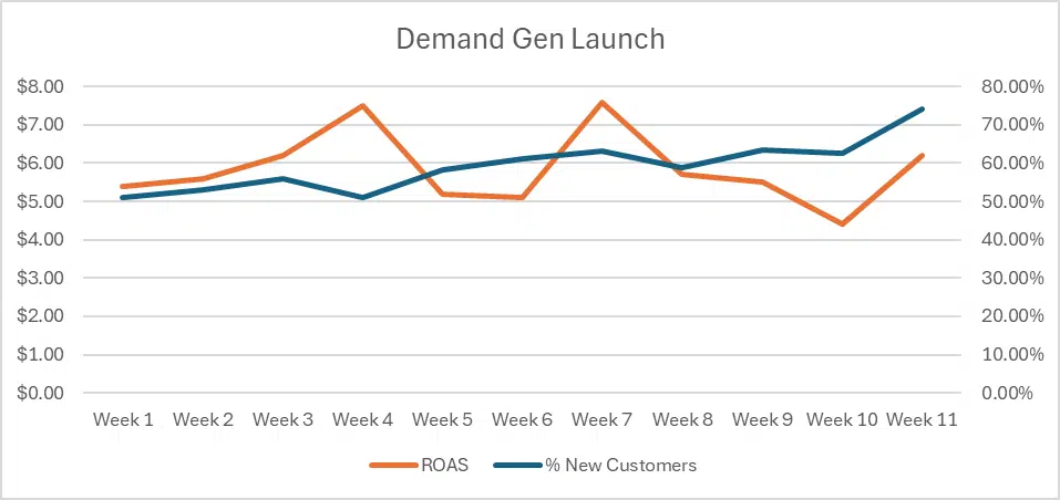 Demand Gen Launch Line Chart