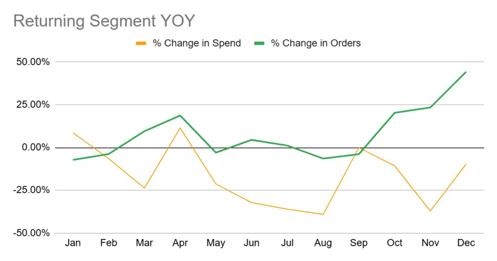 Returning Segment YoY