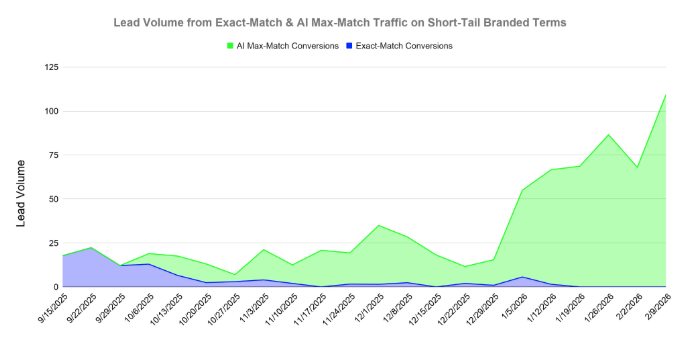 Lead Volume from Exact-Match & AI Max-Match Traffic on Short-Tail Branded Terms