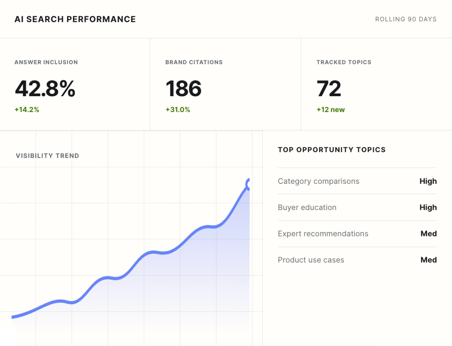 AI Search performance