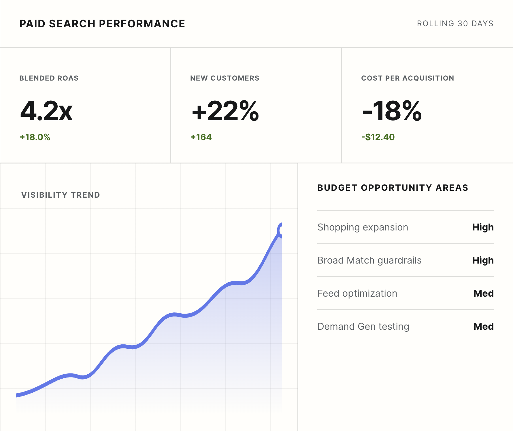 Increased paid search performance
