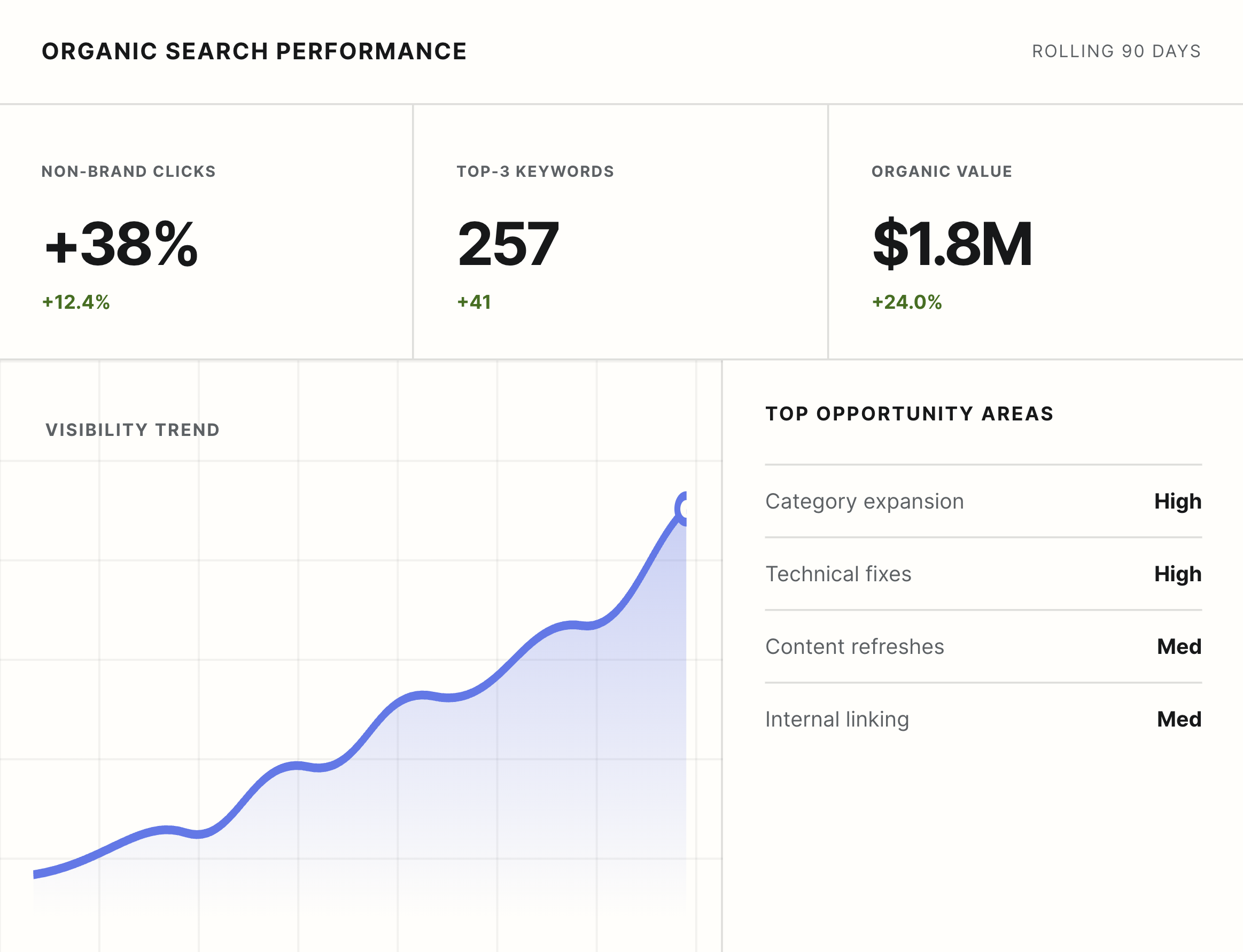 SEO performance