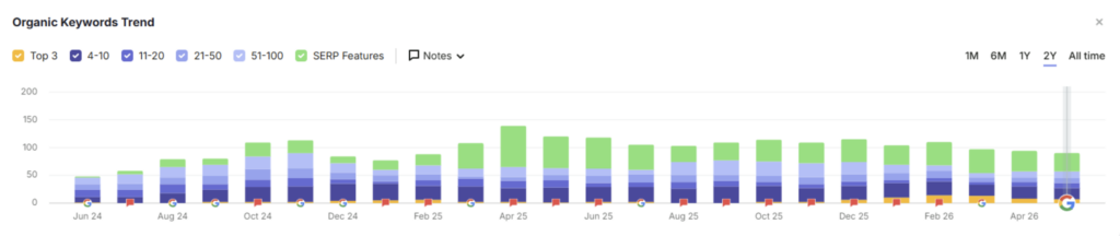 Organic Keywords Trend